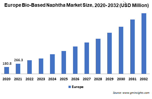 Europe Bio-Based Naphtha Market Size