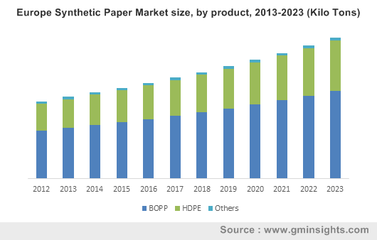 Synthetic Paper Market by Product