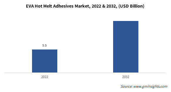 EVA Hot Melt Adhesives Market