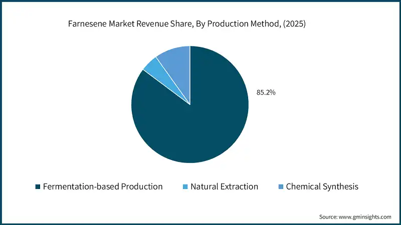 Farnesene Market Revenue Share, By Production Method, (2025)