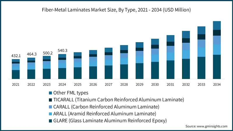 Fiber-Metal Laminates Market Size, By Type, 2021 - 2034 (USD Million)
