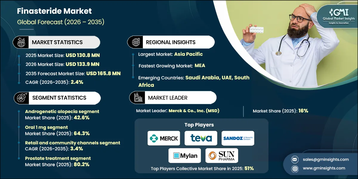 Finasteride Market