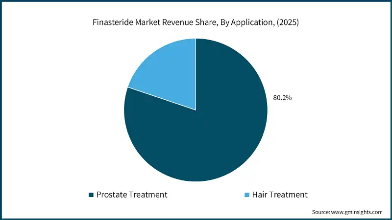 Finasteride Market Revenue Share, By Application, (2025)