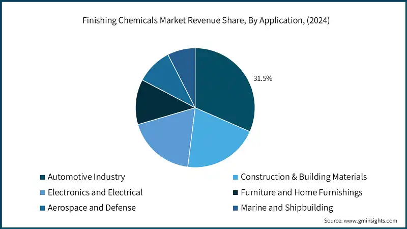 Finishing Chemicals Market Revenue Share, By Application, (2024)