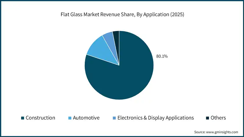  Flat Glass Market Revenue Share, By Application (2025)