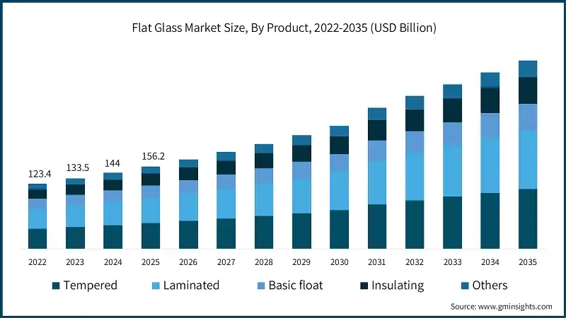  Flat Glass Market Size, By Product, 2022-2035 (USD Billion)
