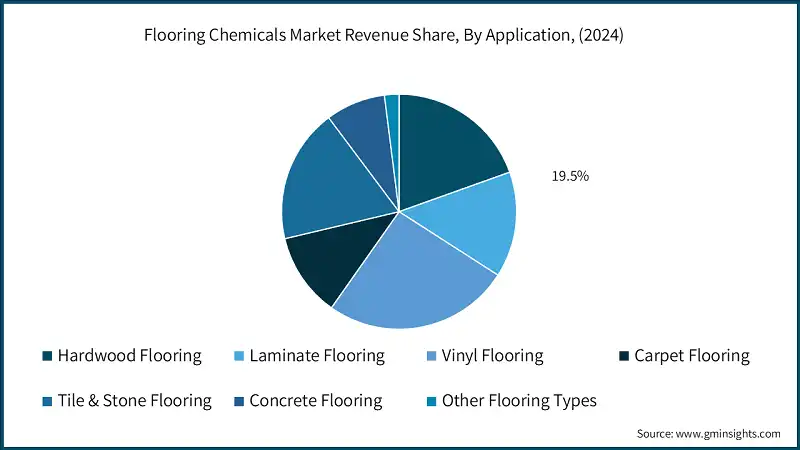 Flooring Chemicals Market Revenue Share, By Application, (2024)