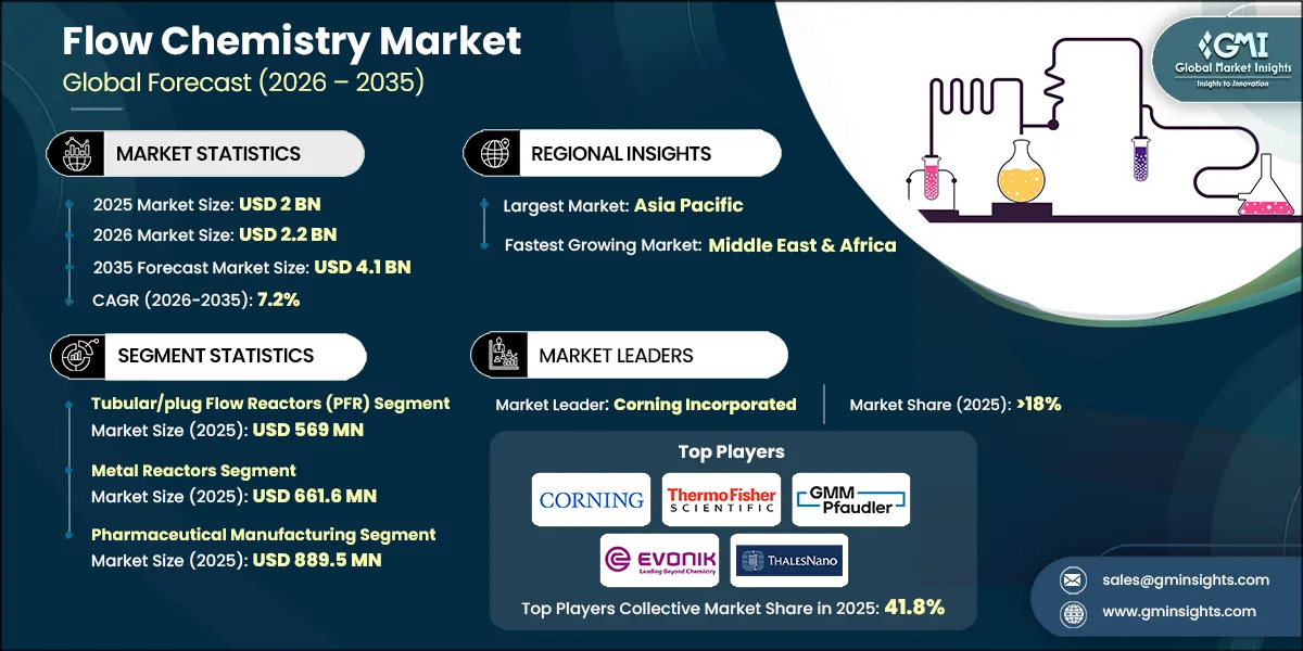 Flow Chemistry Market