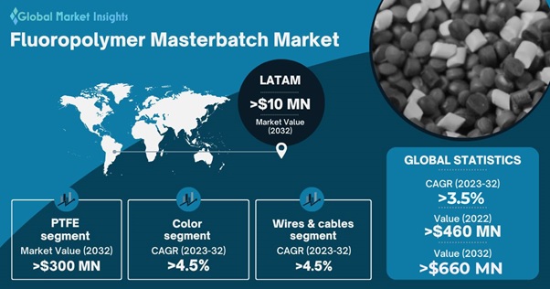 Fluoropolymer Masterbatch Market