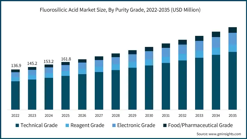 Fluorosilicic Acid Market Size, By Purity Grade, 2022-2035 (USD Million)