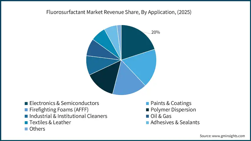 Fluorosurfactant Market Revenue Share, By Application, (2025)