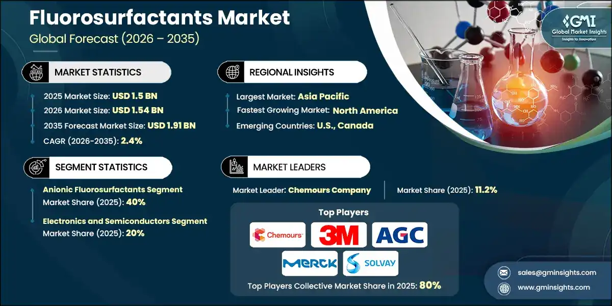 Fluorosurfactants Market