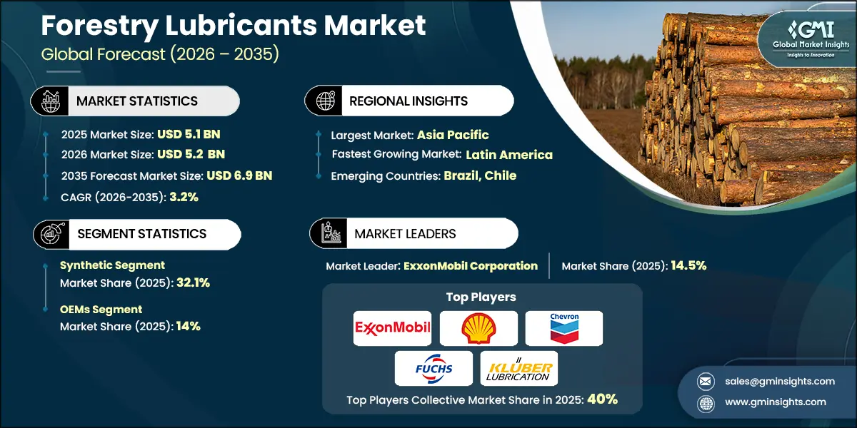 Forestry Lubricants Market