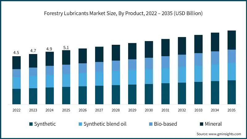 Forestry Lubricants Market Size, By Product, 2022 – 2035 (USD Billion)