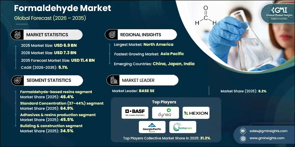Formaldehyde Market