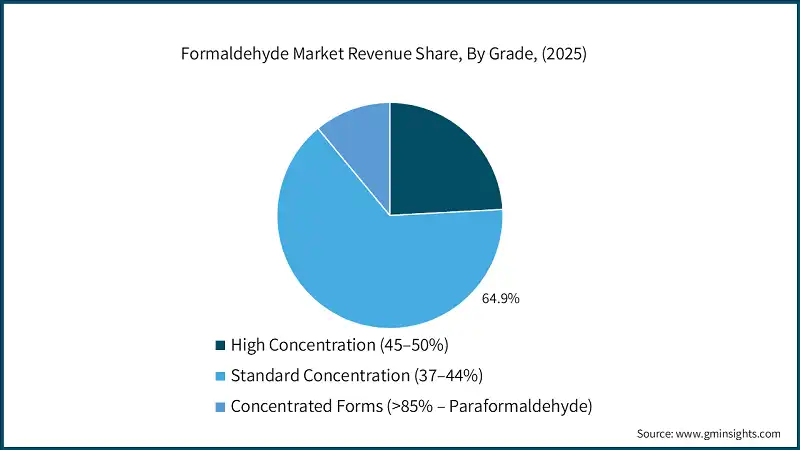 Formaldehyde Market Revenue Share, By Grade, (2025)