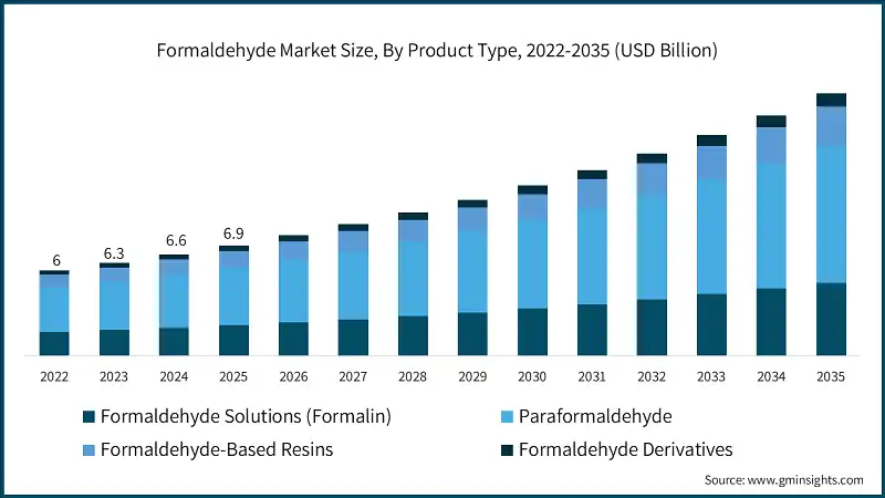 Formaldehyde Market Size, By Product Type, 2022-2035 (USD Billion)