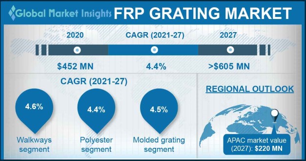 FRP Grating Market Outlook