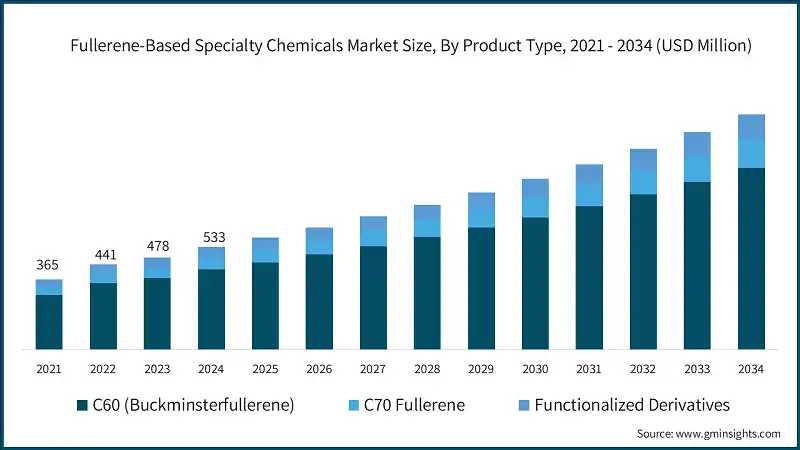 Tamano del Mercado de Quimicos Especiales Basados en Fullereno, Por Tipo de Producto, 2021 - 2034 (USD Millones)