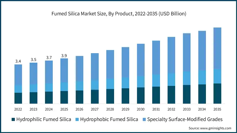  Fumed Silica Market Size, By Product, 2022-2035 (USD Billion)