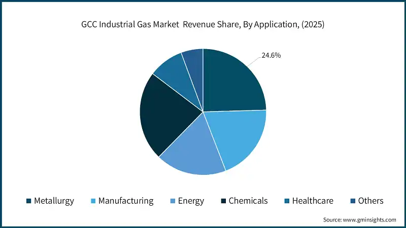 GCC Industrial Gas Market  Revenue Share, By Application, (2025)