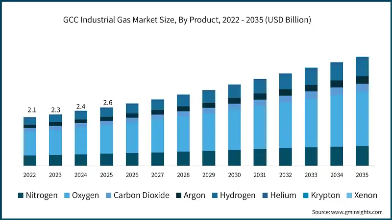 GCC Industrial Gas Market Size, By Product, 2022 - 2035 (USD Billion)