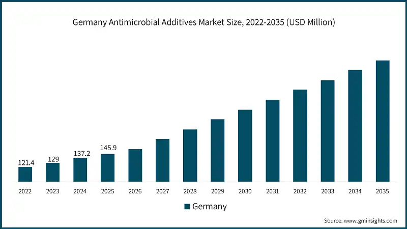 Germany Antimicrobial Additives Market Size, 2022-2035 (USD Million)
