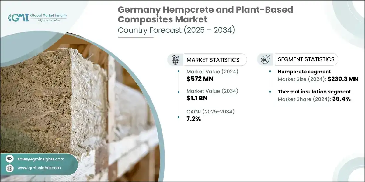 Mercato tedesco di hempcrete e compositi a base vegetale