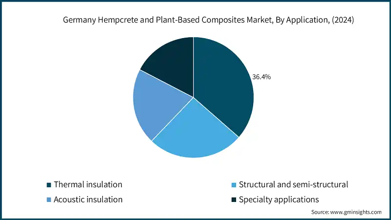 Quota di ricavi del mercato tedesco di hempcrete e compositi a base vegetale, per applicazione, (2024)