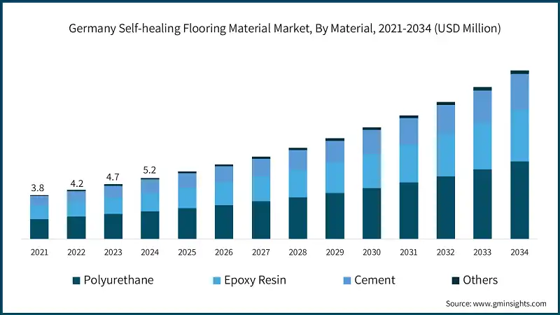 Germany Self-healing Flooring Material Market, By Material, 2021-2034 (USD Million)