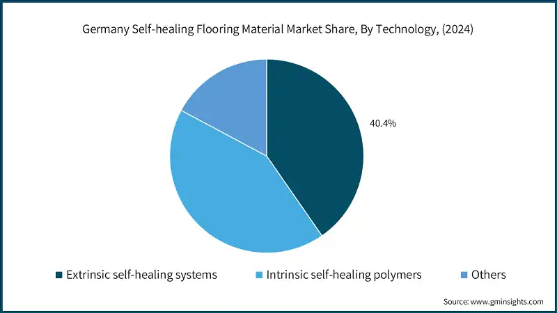 Germany Self-healing Flooring Material Market Share, By Technology, (2024)