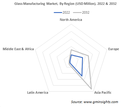 Glass Manufacturing Market, By Region