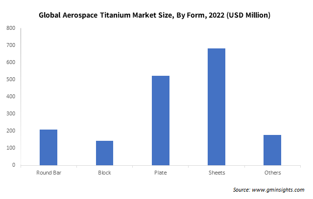 Global Aerospace Titanium Market Size By Form