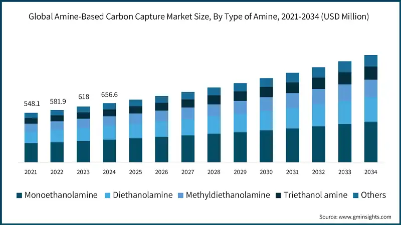Global Amine-Based Carbon Capture Market Size, By Type of Amine, 2021-2034 (USD Million)