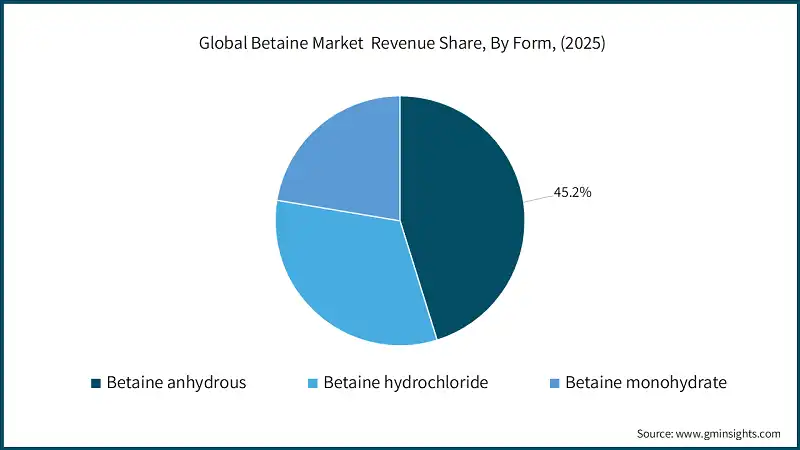 Global Betaine Market  Revenue Share, By Form, (2025)
