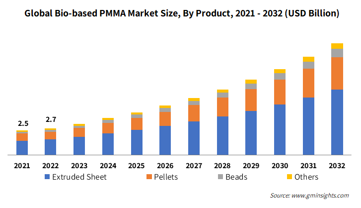 Global Bio-based PMMA Market Size, By Product