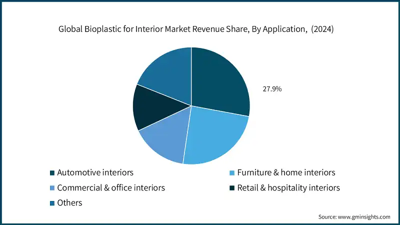 Global Bioplastic for Interior Market Revenue Share, By Application,  (2024)