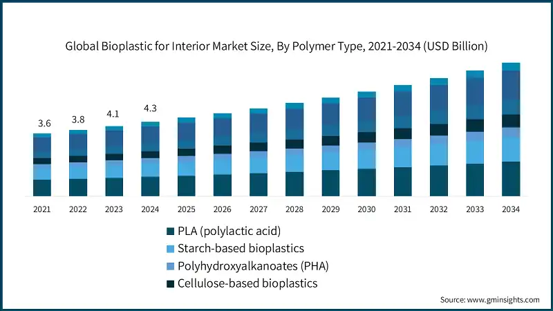 Global Bioplastic for Interior Market Size, By Polymer Type, 2021-2034 (USD Billion)