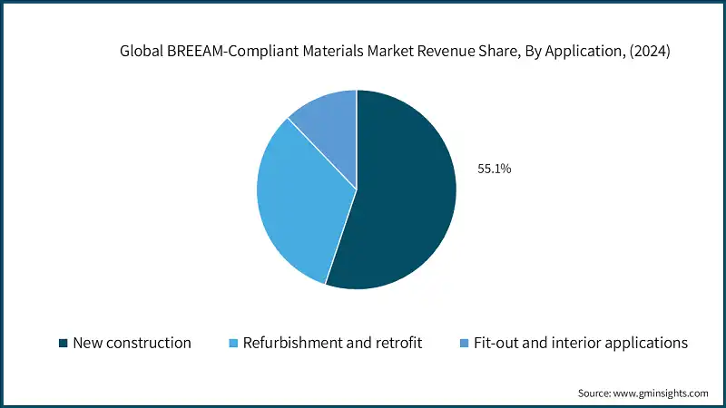 Global BREEAM-Compliant Materials Market Revenue Share, By Application, (2024)