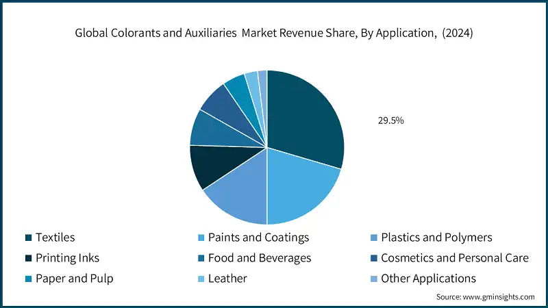 Global Colorants and Auxiliaries  Market Revenue Share, By Application,  (2024)