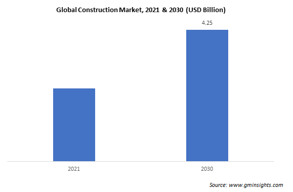 Global Construction Market