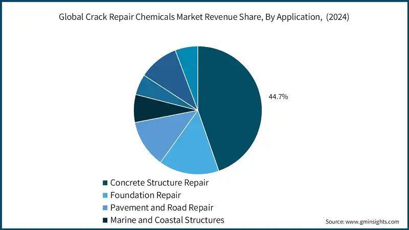 Quota di ricavi del mercato globale dei prodotti chimici per la riparazione delle crepe, Per applicazione, (2024)
