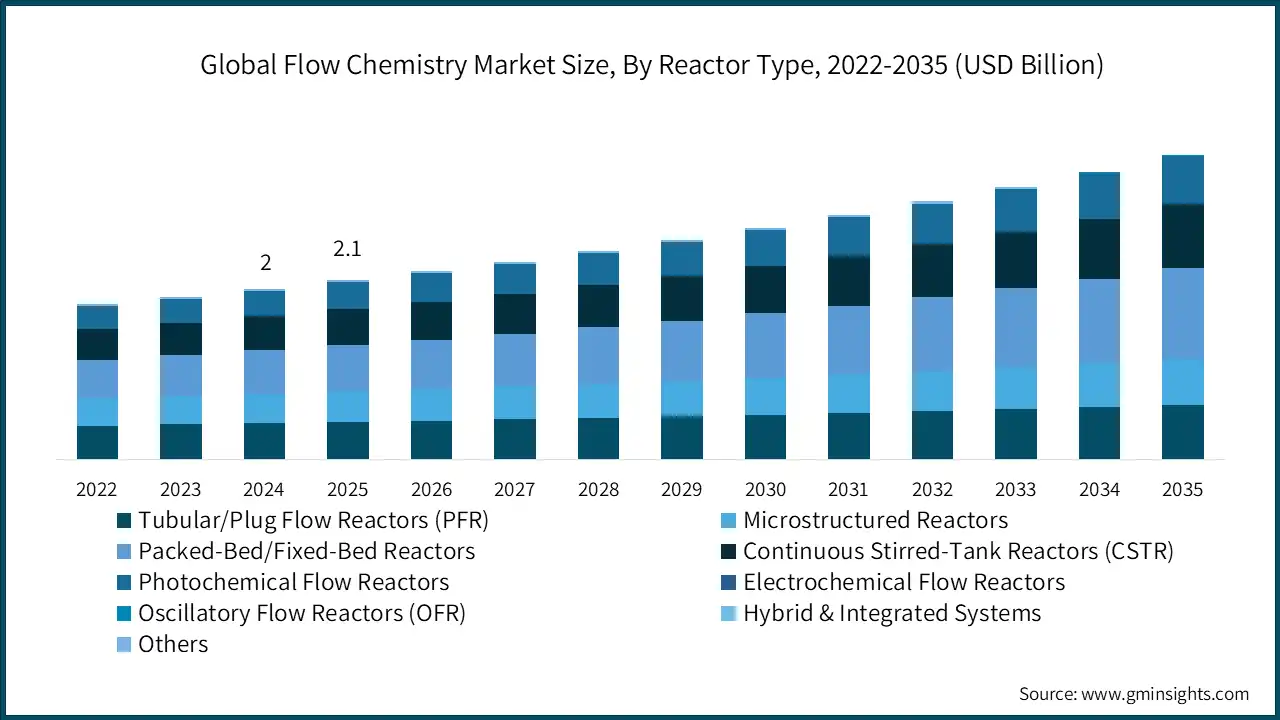 Global Flow Chemistry Market Size, By Reactor Type, 2022-2035 (USD Billion)
