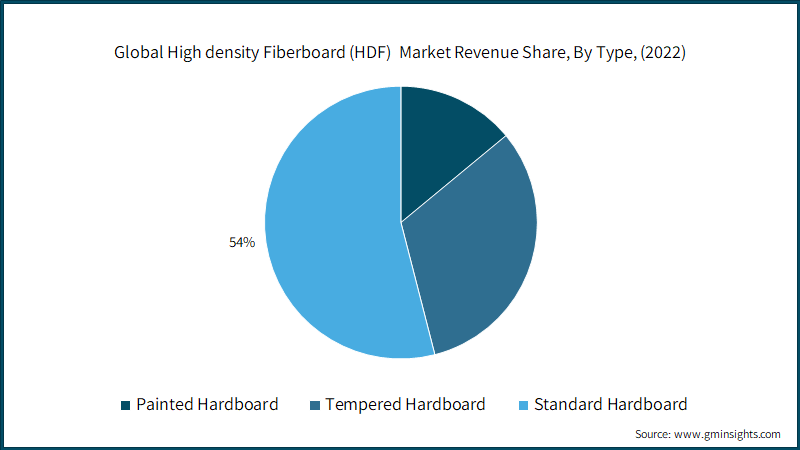 Global High density Fiberboard (HDF)  Market Revenue Share, By Type, (2022)