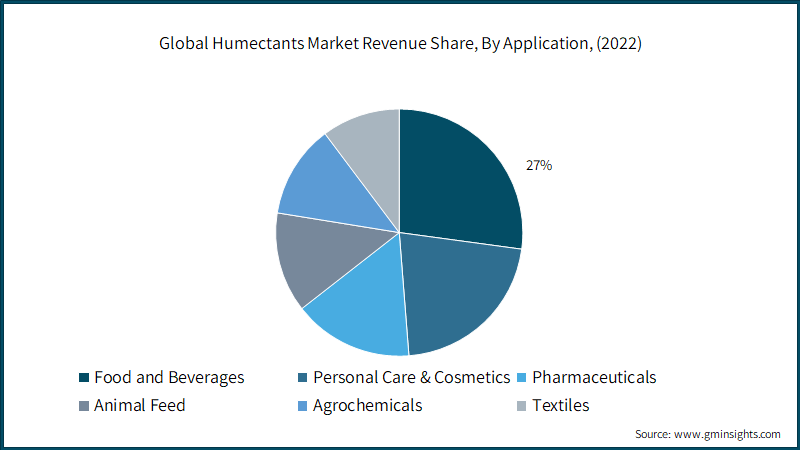 Global Humectants Market Revenue Share, By Application, (2022)