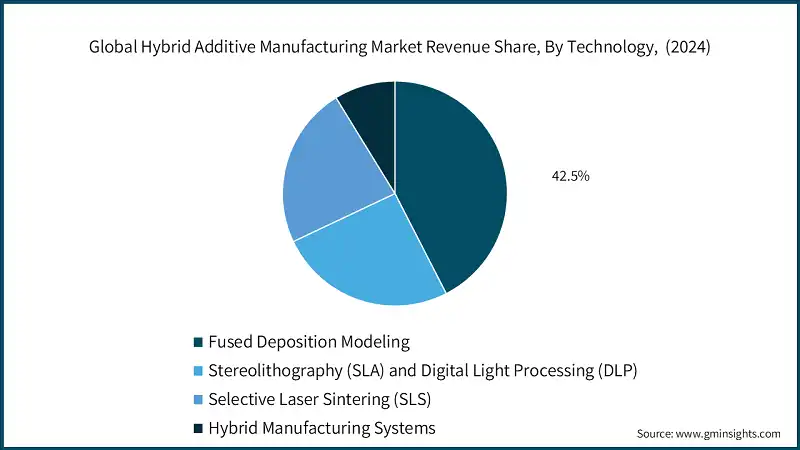 Global Hybrid Additive Manufacturing Market Revenue Share, By Technology,  (2024)