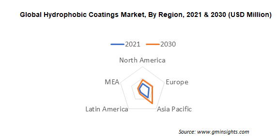 Global Hydrophobic Coatings Market, By Region