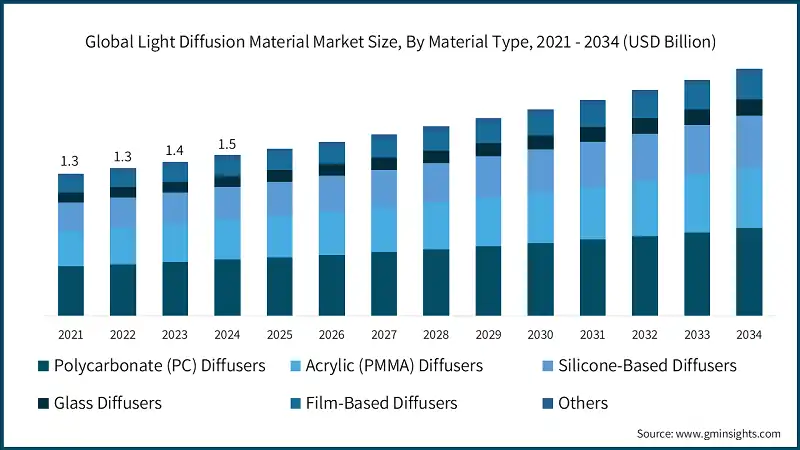 Global Light Diffusion Material Market Size, By Material Type, 2021 - 2034 (USD Billion)