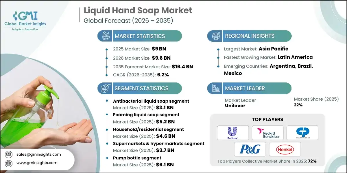 Liquid Hand Soap Market