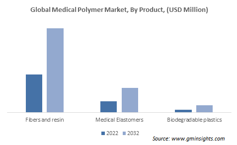 Global Medical Polymer Market, By Product